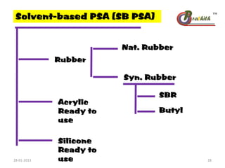 Solvent-based PSA (SB PSA)
Rubber
Silicone
Nat. Rubber
Syn. Rubber
SBR
Butyl
Acrylic
Silicone
Ready to
use
Acrylic
Ready to
use
28-01-2013 28
 