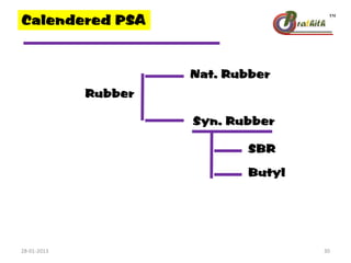 Calendered PSA
Rubber
Nat. Rubber
Syn. Rubber
SBR
Butyl
28-01-2013 30
 
