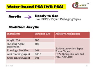 Water-based PSA (WB PSA)
Acrylic Ready to Use
for BOPP / Paper Packaging Tapes
Modified Acrylic
Ingredients Parts per 100 Adhesive Application
Acrylic PSA 100
Surface protection Tapes
Foam Tapes
HvAc Tapes , like Alu Foil ,
FSK , Alu Glass
Tackifing Agent
Dispersion
100
Rheology Modifier 001
Anti Foaming Agent 000.5
Cross Linking Agent 001
28-01-2013 33
 