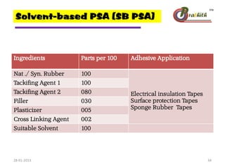 Solvent-based PSA (SB PSA)
Ingredients Parts per 100 Adhesive Application
Nat ./ Syn. Rubber 100
Electrical insulation Tapes
Surface protection Tapes
Sponge Rubber Tapes
Tackifing Agent 1 100
Tackifing Agent 2 080
Filler 030
Plasticizer 005
Cross Linking Agent 002
Suitable Solvent 100
28-01-2013 34
 