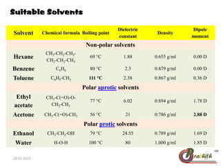 Suitable Solvents
Solvent Chemical formula Boiling point
Dielectric
constant
Density
Dipole
moment
Non-polar solvents
Hexane
CH3-CH2-CH2-
CH2-CH2-CH3
69 °C 1.88 0.655 g/ml 0.00 D
Benzene C6H6 80 °C 2.3 0.879 g/ml 0.00 D
Toluene C6H5-CH3 111 °C 2.38 0.867 g/ml 0.36 D
Polar aprotic solvents
Ethyl
acetate
CH3-C(=O)-O-
CH2-CH3
77 °C 6.02 0.894 g/ml 1.78 D
Acetone CH3-C(=O)-CH3 56 °C 21 0.786 g/ml 2.88 D
Polar protic solvents
Ethanol CH3-CH2-OH 79 °C 24.55 0.789 g/ml 1.69 D
Water H-O-H 100 °C 80 1.000 g/ml 1.85 D
28-01-2013 35
 