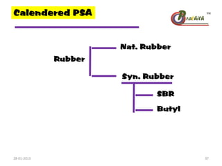 Calendered PSA
Rubber
Nat. Rubber
Syn. Rubber
SBR
Butyl
28-01-2013 37
 