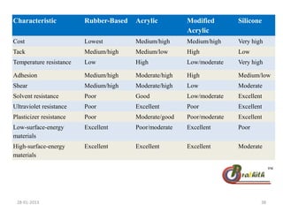 Characteristic Rubber-Based Acrylic Modified
Acrylic
Silicone
Cost Lowest Medium/high Medium/high Very high
Tack Medium/high Medium/low High Low
Temperature resistance Low High Low/moderate Very high
Adhesion Medium/high Moderate/high High Medium/low
Shear Medium/high Moderate/high Low Moderate
Solvent resistance Poor Good Low/moderate Excellent
Ultraviolet resistance Poor Excellent Poor Excellent
Plasticizer resistance Poor Moderate/good Poor/moderate Excellent
Low-surface-energy
materials
Excellent Poor/moderate Excellent Poor
High-surface-energy
materials
Excellent Excellent Excellent Moderate
28-01-2013 38
 