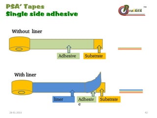 PSA’ Tapes
Single side adhesive
Without liner
Adhesive Substrate
With liner
Adhesiv
e
Substrateliner
28-01-2013 42
 
