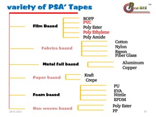 variety of PSA’ Tapes
Fabrics based
Foam based
Non woven based
Metal foil based
Film Based
BOPP
PVC
Poly Ester
Poly Ethylene
Poly Amide
Cotton
Nylon
Rayon
Fiber Glass
Aluminum
Copper
Paper based
Kraft
Crepe
Poly Ester
PP
PU
EVA
Nitrile
EPDM
28-01-2013 47
 
