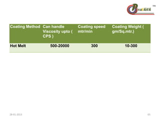 Coating Method Can handle
Viscosity upto (
CPS )
Coating speed
mtr/min
Coating Weight (
gm/Sq.mtr.)
Hot Melt 500-20000 300 10-300
28-01-2013 65
 
