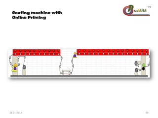 Coating machine with
Online Priming
28-01-2013 66
 