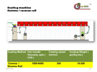 Coating machine
Comma / reverse roll
Coating Method Can handle
Viscosity upto (
CPS )
Coating speed
mtr/min
Coating Weight (
gm/Sq.mtr.)
Comma /
Reverse Roll
1000-6000 300 10-200
28-01-2013 67
 