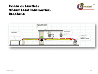 Foam or Leather
Sheet feed lamination
Machine
28-01-2013 69
 