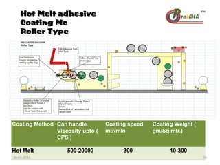 Hot Melt adhesive
Coating Mc
Roller Type
Coating Method Can handle
Viscosity upto (
CPS )
Coating speed
mtr/min
Coating Weight (
gm/Sq.mtr.)
Hot Melt 500-20000 300 10-300
28-01-2013 70
 