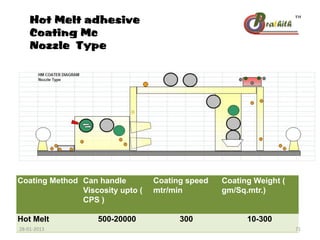 Hot Melt adhesive
Coating Mc
Nozzle Type
Coating Method Can handle
Viscosity upto (
CPS )
Coating speed
mtr/min
Coating Weight (
gm/Sq.mtr.)
Hot Melt 500-20000 300 10-300
28-01-2013 71
 