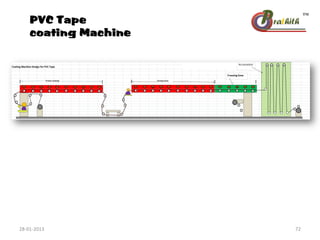 PVC Tape
coating Machine
28-01-2013 72
 