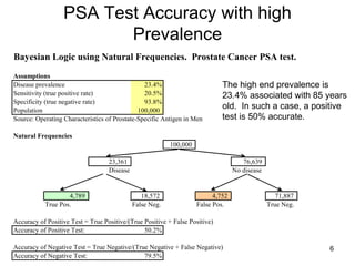 PSA Test Accuracy with high Prevalence The high end prevalence is 23.4% associated with 85 years old.  In such a case, a positive test is 50% accurate. 