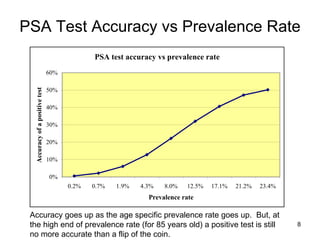 PSA Test Accuracy vs Prevalence Rate Accuracy goes up as the age specific prevalence rate goes up.  But, at the high end of prevalence rate (for 85 years old) a positive test is still no more accurate than a flip of the coin.  