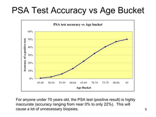 PSA Test Accuracy vs Age Bucket For anyone under 70 years old, the PSA test (positive result) is highly inaccurate (accuracy ranging from near 0% to only 22%).  This will cause a lot of unnecessary biopsies.  