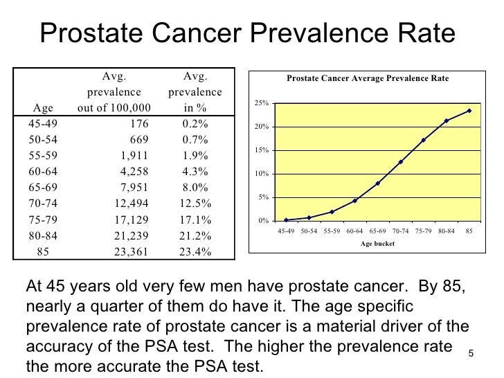 Age Adjusted Psa Chart