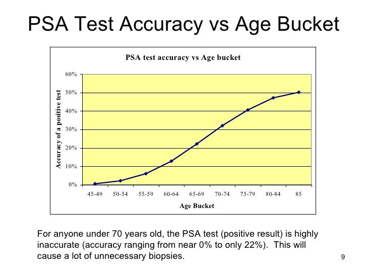 Psa Test Age Chart