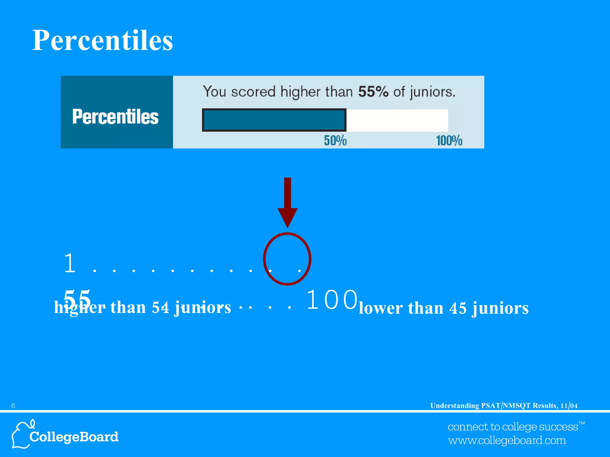 Percentiles  1 . . . . . . . . . .  .  55  . . . . . . . .. . . 100 higher than 54 juniors lower than 45 juniors 