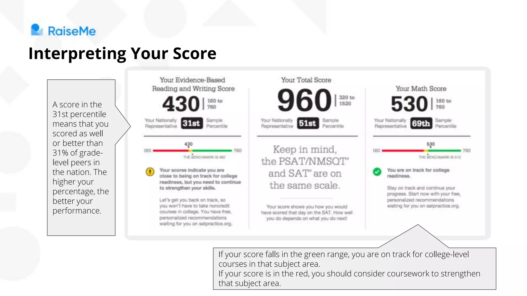 Interpreting Your Score
A score in the
31st percentile
means that you
scored as well
or better than
31% of grade-
level peers in
the nation. The
higher your
percentage, the
better your
performance.
If your score falls in the green range, you are on track for college-level
courses in that subject area.
If your score is in the red, you should consider coursework to strengthen
that subject area.
 