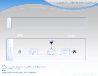 ©2013 Julien Lecadou| Lecadou@gmail.com | free of usage allowed
What :
The diagram describes the business Process Model for the Sales Orders
entries’ production scheduling
Who:
Business Analyst , Business Leaders, Application Architect
CustomerOrderAvailabletoPromisewith
Scheduler
Production Order Entries Calendar
ATP Complete
ATP Receipt
Scheduler
Send Order
Readiness status to
Customer
Sales Order
requested
Yes
Is ATP confirmed
?
No
ATP incomplete
Send Confirmation
 