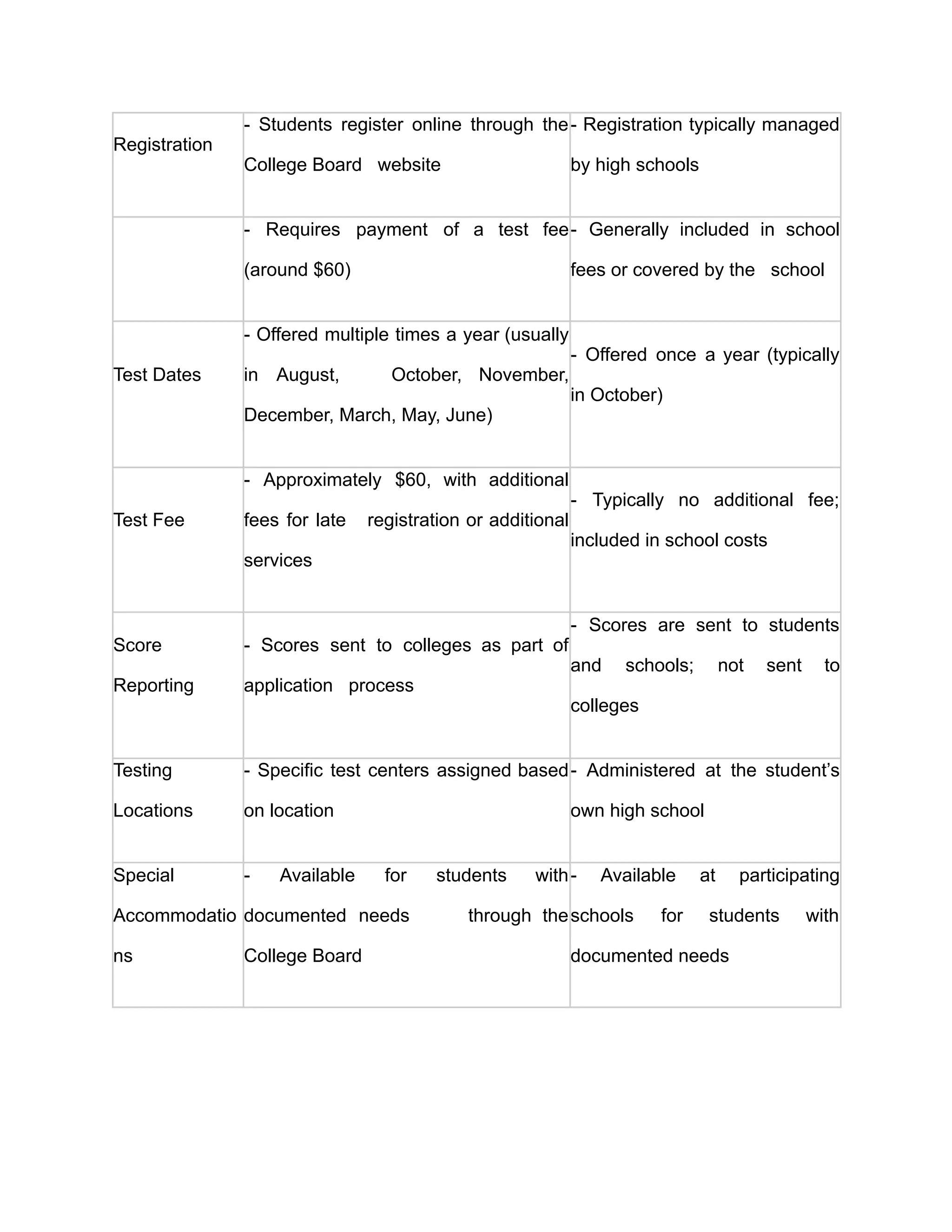 Registration
- Students register online through the
College Board website
- Registration typically managed
by high schools
- Requires payment of a test fee
(around $60)
- Generally included in school
fees or covered by the school
Test Dates
- Offered multiple times a year (usually
in August, October, November,
December, March, May, June)
- Offered once a year (typically
in October)
Test Fee
- Approximately $60, with additional
fees for late registration or additional
services
- Typically no additional fee;
included in school costs
Score
Reporting
- Scores sent to colleges as part of
application process
- Scores are sent to students
and schools; not sent to
colleges
Testing
Locations
- Specific test centers assigned based
on location
- Administered at the student’s
own high school
Special
Accommodatio
ns
- Available for students with
documented needs through the
College Board
- Available at participating
schools for students with
documented needs
 