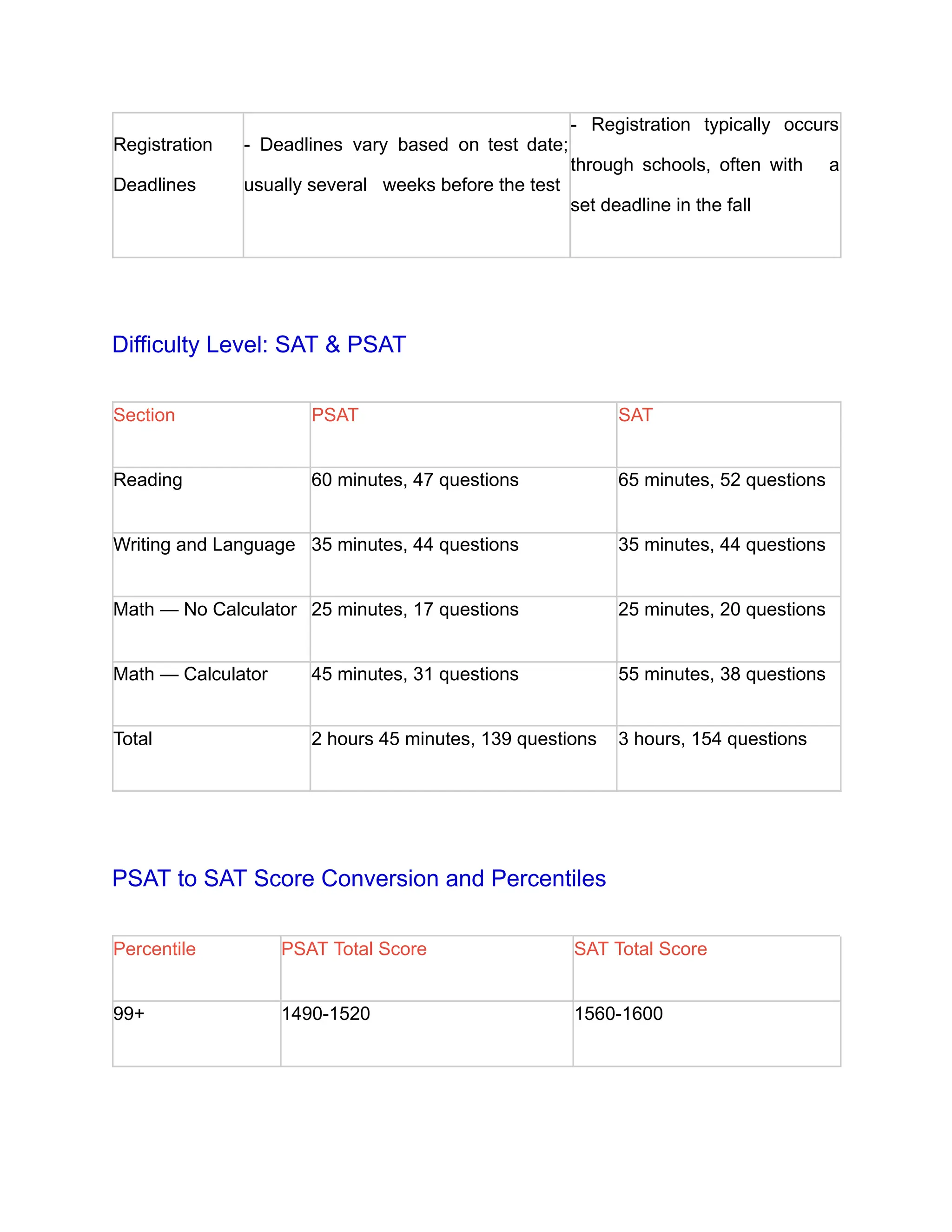 Registration
Deadlines
- Deadlines vary based on test date;
usually several weeks before the test
- Registration typically occurs
through schools, often with a
set deadline in the fall
Difficulty Level: SAT & PSAT
Section PSAT SAT
Reading 60 minutes, 47 questions 65 minutes, 52 questions
Writing and Language 35 minutes, 44 questions 35 minutes, 44 questions
Math — No Calculator 25 minutes, 17 questions 25 minutes, 20 questions
Math — Calculator 45 minutes, 31 questions 55 minutes, 38 questions
Total 2 hours 45 minutes, 139 questions 3 hours, 154 questions
PSAT to SAT Score Conversion and Percentiles
Percentile PSAT Total Score SAT Total Score
99+ 1490-1520 1560-1600
 