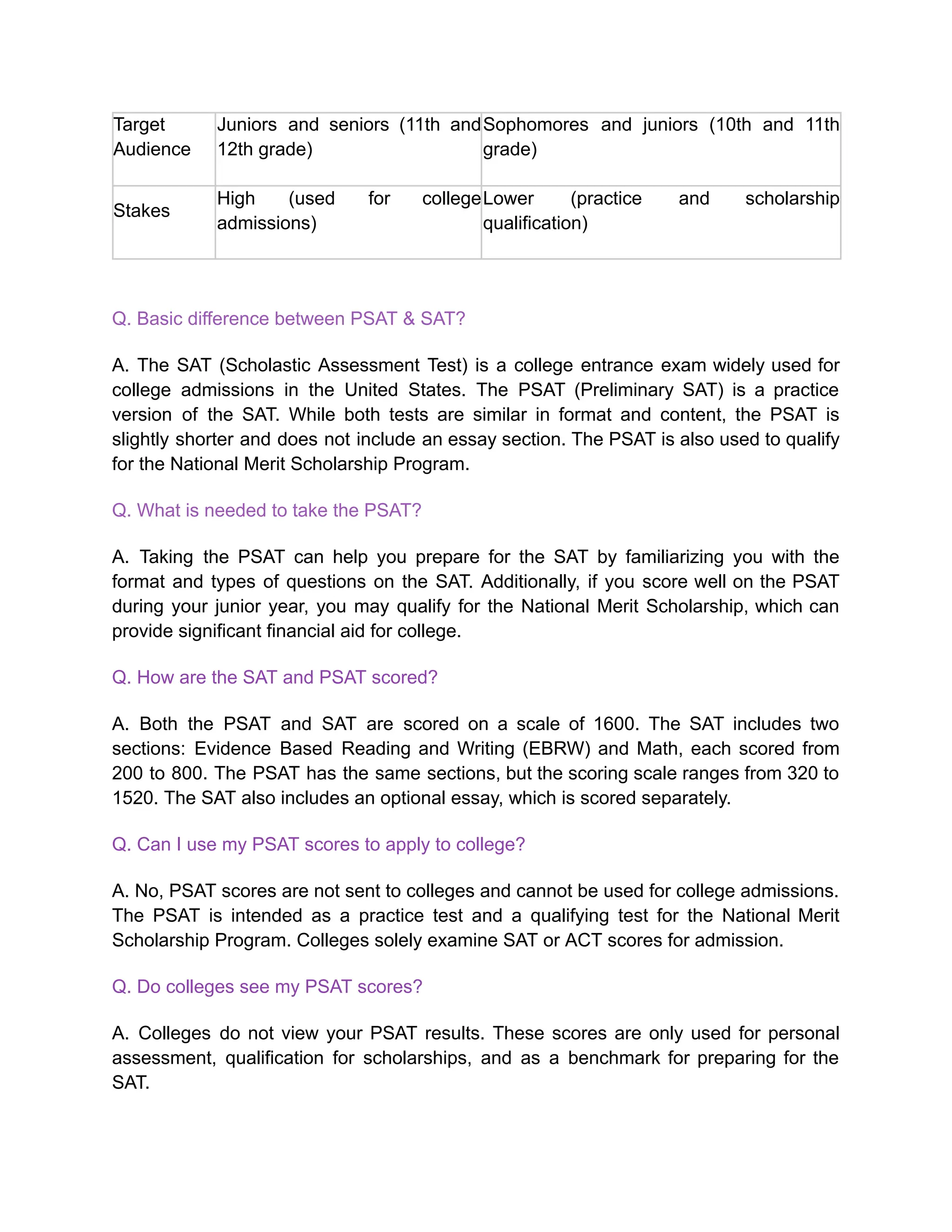 Target
Audience
Juniors and seniors (11th and
12th grade)
Sophomores and juniors (10th and 11th
grade)
Stakes
High (used for college
admissions)
Lower (practice and scholarship
qualification)
Q. Basic difference between PSAT & SAT?
A. The SAT (Scholastic Assessment Test) is a college entrance exam widely used for
college admissions in the United States. The PSAT (Preliminary SAT) is a practice
version of the SAT. While both tests are similar in format and content, the PSAT is
slightly shorter and does not include an essay section. The PSAT is also used to qualify
for the National Merit Scholarship Program.
Q. What is needed to take the PSAT?
A. Taking the PSAT can help you prepare for the SAT by familiarizing you with the
format and types of questions on the SAT. Additionally, if you score well on the PSAT
during your junior year, you may qualify for the National Merit Scholarship, which can
provide significant financial aid for college.
Q. How are the SAT and PSAT scored?
A. Both the PSAT and SAT are scored on a scale of 1600. The SAT includes two
sections: Evidence Based Reading and Writing (EBRW) and Math, each scored from
200 to 800. The PSAT has the same sections, but the scoring scale ranges from 320 to
1520. The SAT also includes an optional essay, which is scored separately.
Q. Can I use my PSAT scores to apply to college?
A. No, PSAT scores are not sent to colleges and cannot be used for college admissions.
The PSAT is intended as a practice test and a qualifying test for the National Merit
Scholarship Program. Colleges solely examine SAT or ACT scores for admission.
Q. Do colleges see my PSAT scores?
A. Colleges do not view your PSAT results. These scores are only used for personal
assessment, qualification for scholarships, and as a benchmark for preparing for the
SAT.
 