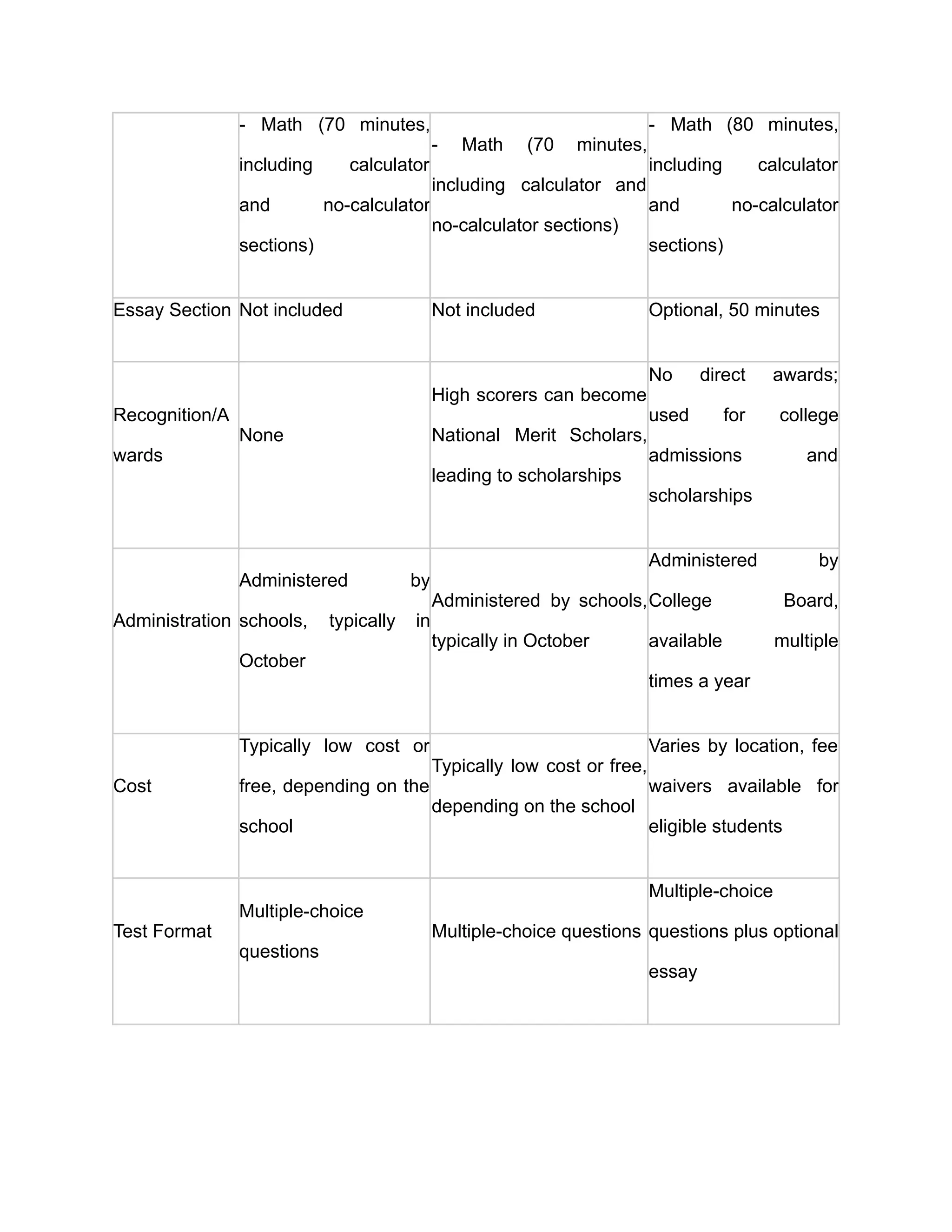 - Math (70 minutes,
including calculator
and no-calculator
sections)
- Math (70 minutes,
including calculator and
no-calculator sections)
- Math (80 minutes,
including calculator
and no-calculator
sections)
Essay Section Not included Not included Optional, 50 minutes
Recognition/A
wards
None
High scorers can become
National Merit Scholars,
leading to scholarships
No direct awards;
used for college
admissions and
scholarships
Administration
Administered by
schools, typically in
October
Administered by schools,
typically in October
Administered by
College Board,
available multiple
times a year
Cost
Typically low cost or
free, depending on the
school
Typically low cost or free,
depending on the school
Varies by location, fee
waivers available for
eligible students
Test Format
Multiple-choice
questions
Multiple-choice questions
Multiple-choice
questions plus optional
essay
 