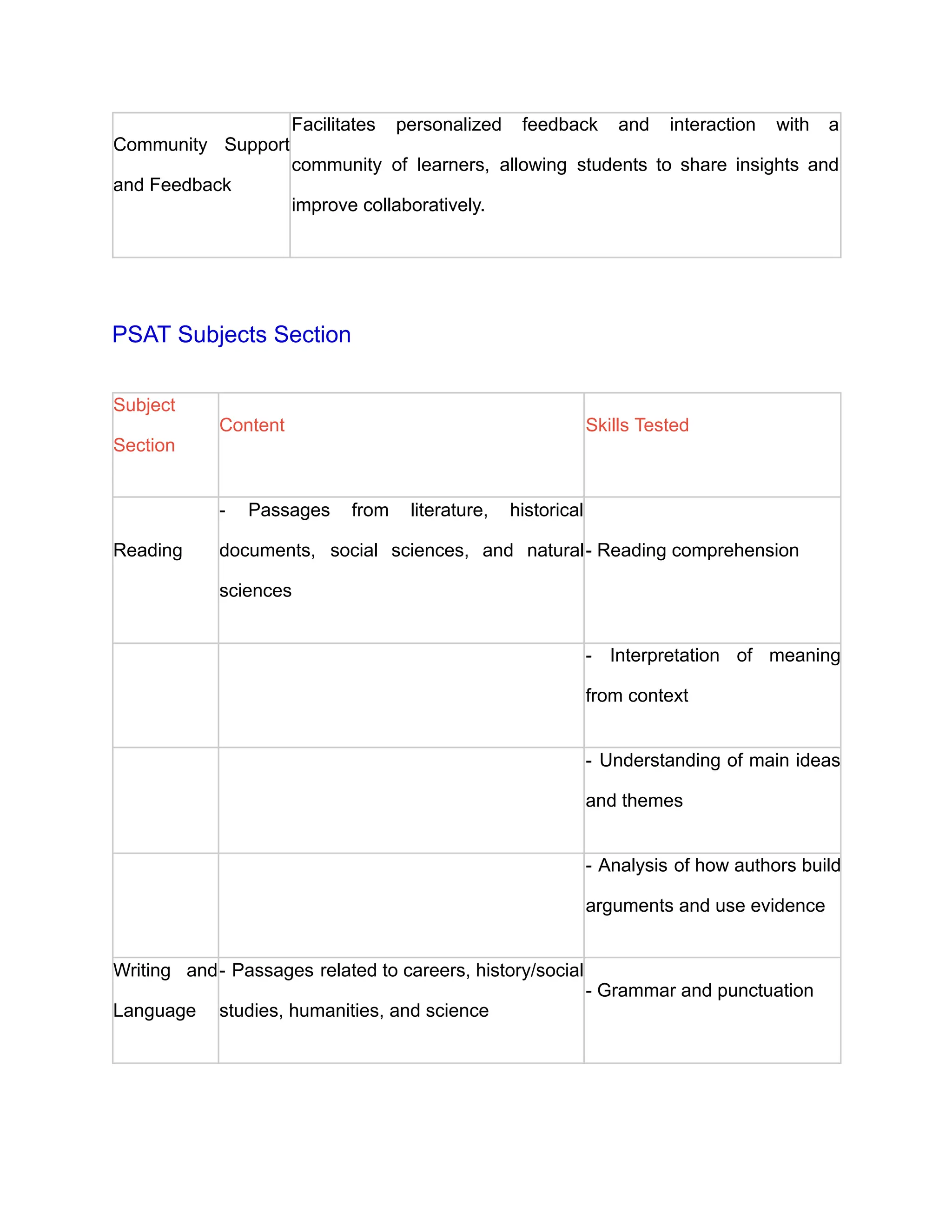 Community Support
and Feedback
Facilitates personalized feedback and interaction with a
community of learners, allowing students to share insights and
improve collaboratively.
PSAT Subjects Section
Subject
Section
Content Skills Tested
Reading
- Passages from literature, historical
documents, social sciences, and natural
sciences
- Reading comprehension
- Interpretation of meaning
from context
- Understanding of main ideas
and themes
- Analysis of how authors build
arguments and use evidence
Writing and
Language
- Passages related to careers, history/social
studies, humanities, and science
- Grammar and punctuation
 