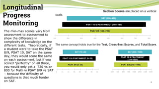 Longitudinal
Progress
Monitoring
Section Scores are placed on a vertical
scale.
The same concept holds true for the Test, Cross-Test Scores, and Total Score.
100 200 300 400 500 600 700 800
SAT (200–800)
PSAT 10 & PSAT/NMSQT (160–760)
PSAT 8/9 (120–720)
6 10 15 20 25 30 35 40
SAT (10–40)
PSAT 10 & PSAT/NMSQT (8–38)
SAT (400–1600)
PSAT 10 & PSAT/NMSQT
(320–1520)
200 400 600 800 1000 1200 1400 1600
PSAT 8/9 (240–1440)PSAT 8/9 (6–36)
6
The min-max scores vary from
assessment to assessment to
show the difference in
complexity of knowledge on the
different tests. Theoretically, if
a student were to take the PSAT
8/9, PSAT 10, SAT on the same
day, they would score the same
on each assessment, but if you
scored “perfectly” on all three,
you would only get a 720 vs an
800 for Math in PSAT 8/9 vs SAT
– because the difficulty of
questions is that much harder
on SAT.
 