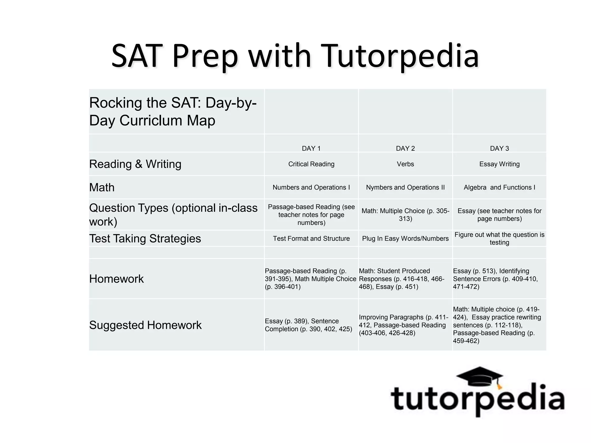 SAT Prep with Tutorpedia
Rocking the SAT: Day-by-
Day Curriclum Map
                                                DAY 1                           DAY 2                            DAY 3

Reading & Writing                          Critical Reading                     Verbs                        Essay Writing


Math                                  Numbers and Operations I        Nymbers and Operations II         Algebra and Functions I


Question Types (optional in-class    Passage-based Reading (see
                                        teacher notes for page
                                                                    Math: Multiple Choice (p. 305-    Essay (see teacher notes for
                                                                                 313)                       page numbers)
work)                                         numbers)
                                                                                                     Figure out what the question is
Test Taking Strategies                Test Format and Structure      Plug In Easy Words/Numbers
                                                                                                                 testing



                                    Passage-based Reading (p.      Math: Student Produced            Essay (p. 513), Identifying
Homework                            391-395), Math Multiple Choice Responses (p. 416-418, 466-       Sentence Errors (p. 409-410,
                                    (p. 396-401)                   468), Essay (p. 451)              471-472)


                                                                                                  Math: Multiple choice (p. 419-
                                                                    Improving Paragraphs (p. 411- 424), Essay practice rewriting
                                    Essay (p. 389), Sentence
Suggested Homework                  Completion (p. 390, 402, 425)
                                                                    412, Passage-based Reading sentences (p. 112-118),
                                                                    (403-406, 426-428)            Passage-based Reading (p.
                                                                                                  459-462)
 
