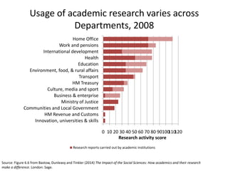 Usage of academic research varies across
Departments, 2008
0 10 20 30 40 50 60 70 80 90100110120
Innovation, universities ...