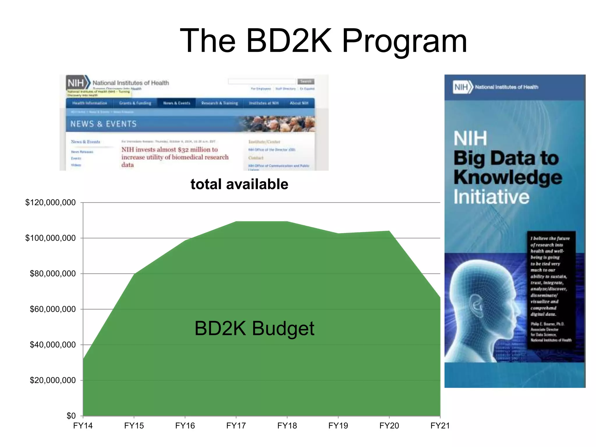 The BD2K Program
$0
$20,000,000
$40,000,000
$60,000,000
$80,000,000
$100,000,000
$120,000,000
FY14 FY15 FY16 FY17 FY18 FY19 FY20 FY21
total available
BD2K Budget
 