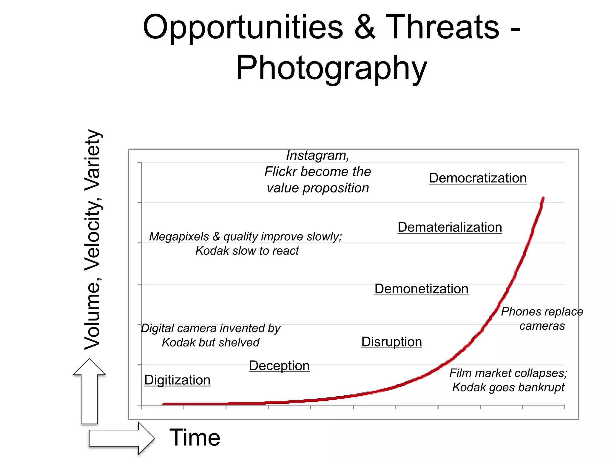 Opportunities & Threats -
Photography
Digitization
Deception
Disruption
Demonetization
Dematerialization
Democratization
Time
Volume,Velocity,Variety
Digital camera invented by
Kodak but shelved
Megapixels & quality improve slowly;
Kodak slow to react
Film market collapses;
Kodak goes bankrupt
Phones replace
cameras
Instagram,
Flickr become the
value proposition
Digital media becomes bona fide
form of communication
 
