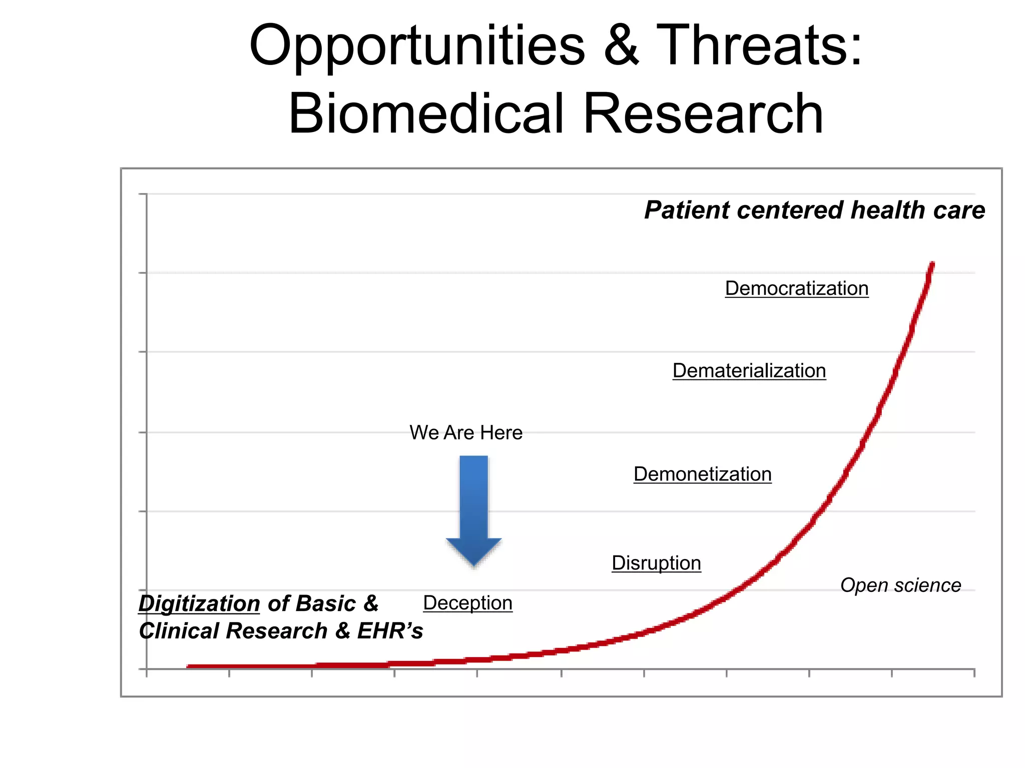 Opportunities & Threats:
Biomedical Research
Digitization of Basic &
Clinical Research & EHR’s
Deception
We Are Here
Disruption
Demonetization
Dematerialization
Democratization
Open science
Patient centered health care
 