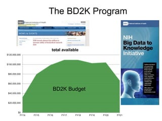 The BD2K Program
$0
$20,000,000
$40,000,000
$60,000,000
$80,000,000
$100,000,000
$120,000,000
FY14 FY15 FY16 FY17 FY18 FY19 FY20 FY21
total available
BD2K Budget
 