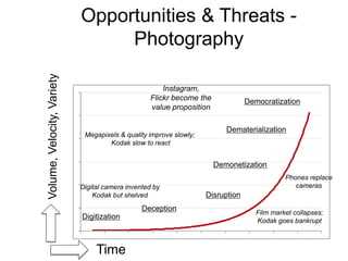 Opportunities & Threats -
Photography
Digitization
Deception
Disruption
Demonetization
Dematerialization
Democratization
Time
Volume,Velocity,Variety
Digital camera invented by
Kodak but shelved
Megapixels & quality improve slowly;
Kodak slow to react
Film market collapses;
Kodak goes bankrupt
Phones replace
cameras
Instagram,
Flickr become the
value proposition
Digital media becomes bona fide
form of communication
 