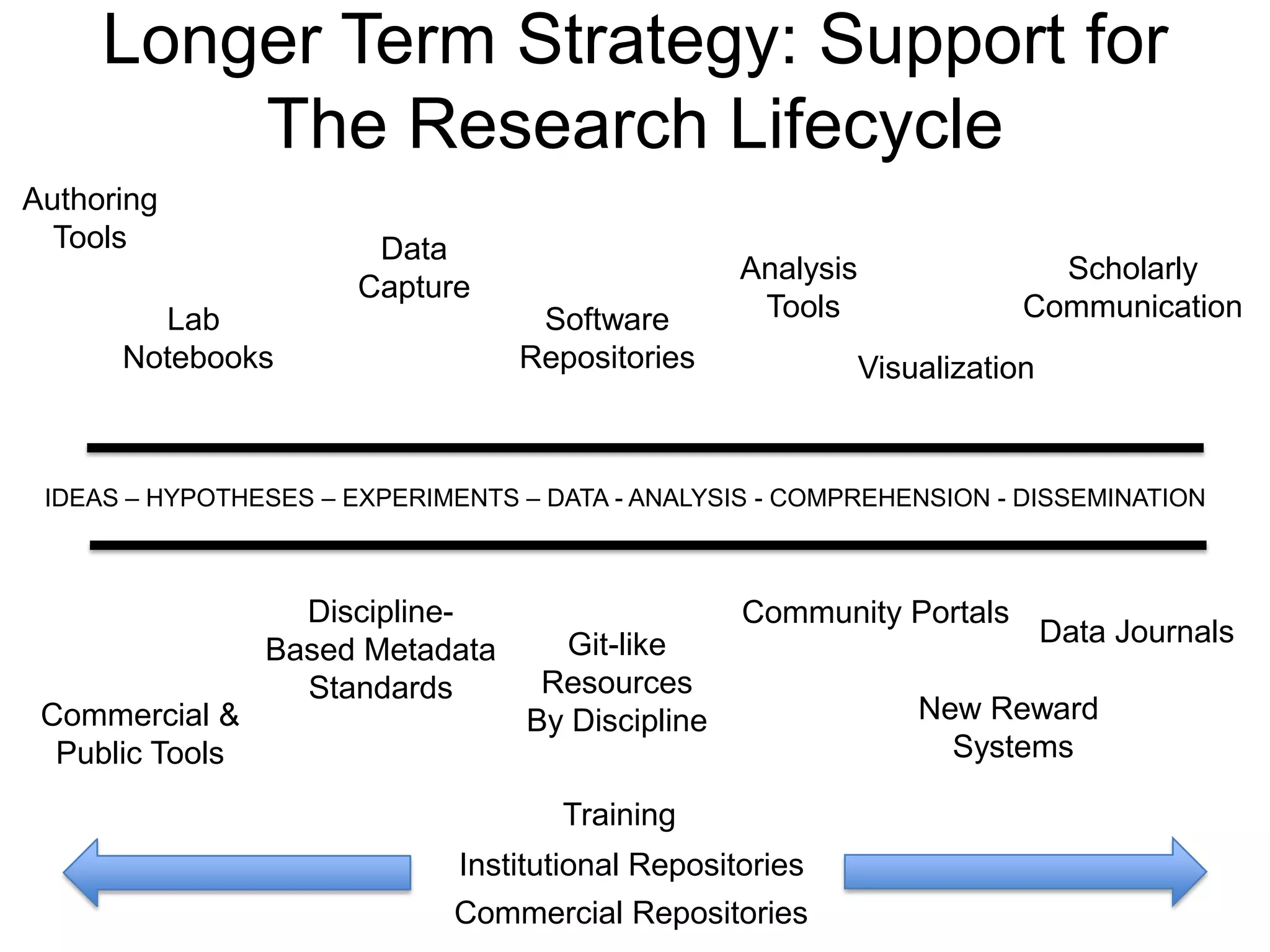 Longer Term Strategy: Support for
The Research Lifecycle
Authoring
Tools

Data
Capture

Lab
Notebooks

Software
Repositories

Analysis
Tools

Scholarly
Communication
Visualization

IDEAS – HYPOTHESES – EXPERIMENTS – DATA - ANALYSIS - COMPREHENSION - DISSEMINATION

Commercial &
Public Tools

DisciplineBased Metadata
Standards

Community Portals
Git-like
Resources
By Discipline
Training

Institutional Repositories
Commercial Repositories

Data Journals

New Reward
Systems

 