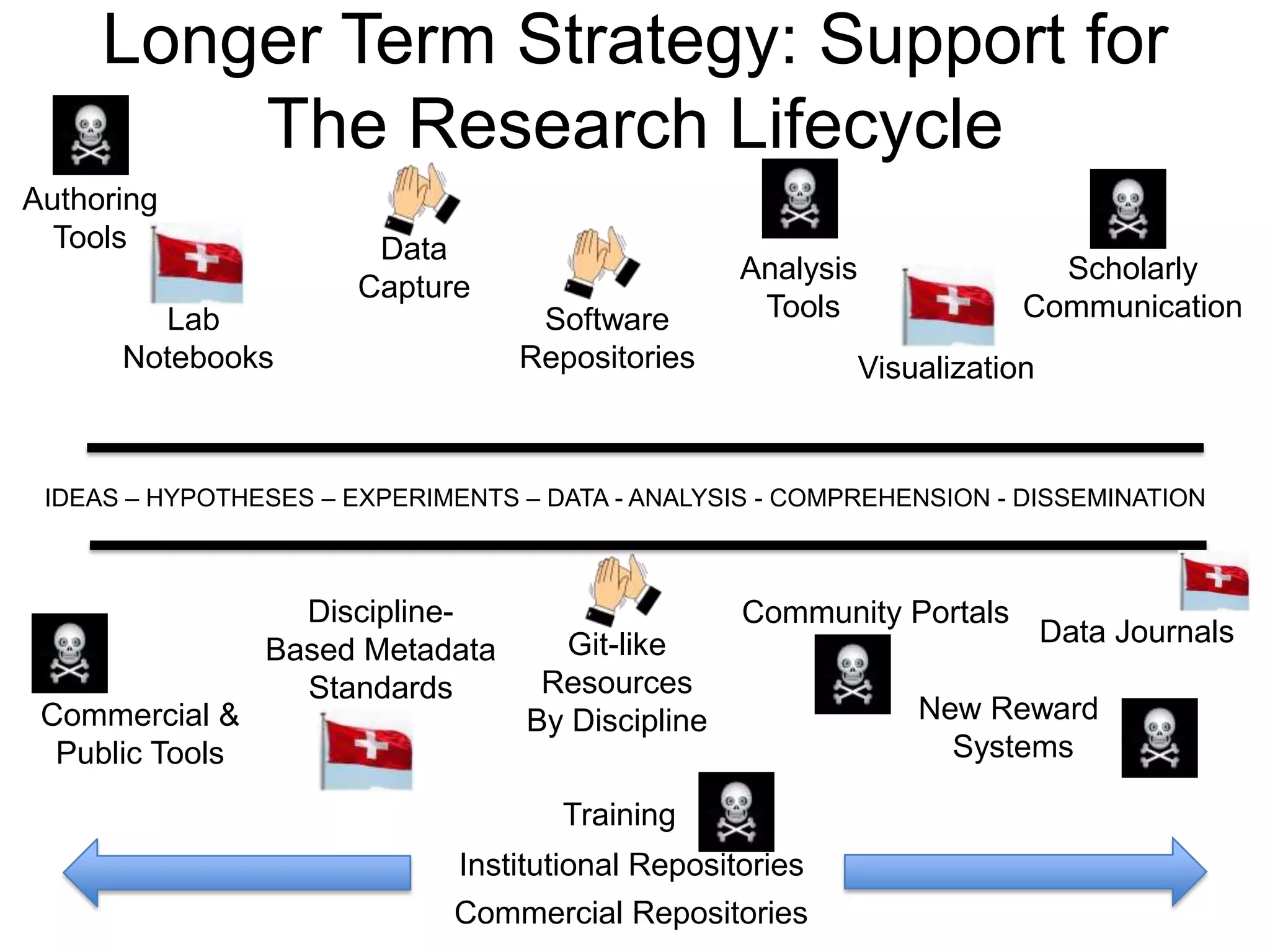 Longer Term Strategy: Support for
The Research Lifecycle
Authoring
Tools

Data
Capture

Lab
Notebooks

Software
Repositories

Analysis
Tools

Scholarly
Communication
Visualization

IDEAS – HYPOTHESES – EXPERIMENTS – DATA - ANALYSIS - COMPREHENSION - DISSEMINATION

Commercial &
Public Tools

DisciplineBased Metadata
Standards

Community Portals
Git-like
Resources
By Discipline
Training

Institutional Repositories
Commercial Repositories

Data Journals

New Reward
Systems

 