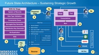 5
Future State Architecture – Sustaining Strategic Growth
Source
File
in
NAS
SSRS
1
2
3
7
Data Flow
1 Source System
2 Batch extract
3 SQL Server SMP – Data Preparation
4 Prepared data Increment
5 SSIS package
a DWLoader
b Partition Switch
c SSAS Processor
6 PDW
7 Data Consumers
Ad Hoc
DataConsumers
NON AU Stage
DQA
Data Type Validation
Constraints Check
Surrogate Key Generator
Distribution Key Generator
De-Duplication
System of Records Prepared
Data
4
5a
6
PDW
Computations
Mart
Stage Fact
SSAS
DWL
PS
TAB
5b
5c
 