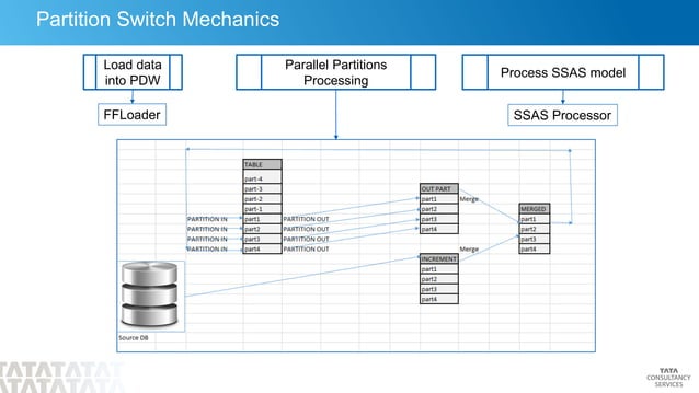 Partition Switch based data loads | PDF