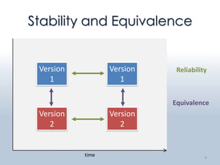 Stability and Equivalence
• Test-retest reliability
• Alternate-form reliability
       Version            Version     Reliability
• Internal-consistency reliability
          1                  1

                                     Equivalence
      Version             Version
         2                   2


                   time                         6
 