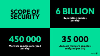 450 000Malware samples analyzed
per day
SCOPEOF
SECURITY
6 BILLIONReputation queries
per day
35 000Android malware samples...