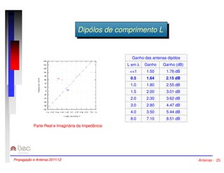 DDipipóóloloss ddee ccoommpprrimimeennttoo LL 
Ganho das antenas dipólos 
L em l Ganho Ganho (dB) 
1 1.50 1.76 dB 
0.5 1.64 2.15 dB 
1.0 1.80 2.55 dB 
1.5 2.00 3.01 dB 
2.0 2.30 3.62 dB 
3.0 2.80 4.47 dB 
4.0 3.50 5.44 dB 
8.0 7.10 8.51 dB 
Parte Real e Imaginária da Impedância 
Propagação e Antenas 2011/12 Antenas - 25 
 