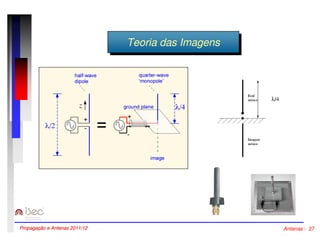 TTeeoorriaia ddaass IImmaaggeennss 
l/4 
Propagação e Antenas 2011/12 Antenas - 27 
 