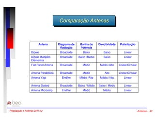CCoommppaarraaççããoo AAnntteennaass 
Ganho de Directividade Polarização 
Potência 
Diagrama de 
Radiação 
Antena 
Dipólo Broadside Baixo Baixo Linear 
Dipólo Múltiplos Broadside Baixo /Médio Baixo Linear 
Elementos 
Flat Panel Antena Broadside Médio Médio /Alto Linear/Circular 
Antena Parabólica Broadside Médio Alto Linear/Circular 
Antena Yagi Endfire Médio /Alto Médio /Alto Linear 
Antena Slotted Broadside Baixo / Médio Baixo / Médio Linear 
Antena Microstrip Endfire Médio Médio Linear 
Propagação e Antenas 2011/12 Antenas - 42 
