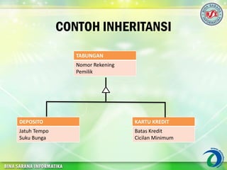 CONTOH INHERITANSI
TABUNGAN
Nomor Rekening
Pemilik
DEPOSITO
Jatuh Tempo
Suku Bunga
KARTU KREDIT
Batas Kredit
Cicilan Minimum
 
