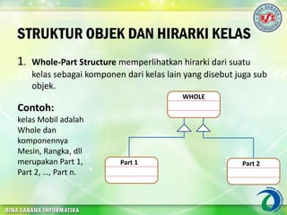 STRUKTUR OBJEK DAN HIRARKI KELAS
1. Whole-Part Structure memperlihatkan hirarki dari suatu
kelas sebagai komponen dari kelas lain yang disebut juga sub
objek.
WHOLE
Part 1 Part 2
Contoh:
kelas Mobil adalah
Whole dan
komponennya
Mesin, Rangka, dll
merupakan Part 1,
Part 2, …, Part n.
 