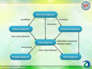 Activity Diagrams Interaction Diagrams
Class Diagrams
Package Diagrams State Diagrams
Use Case Diagrams
structures
workflows scenarios
inter-class behavior
inter-class behavior
structuring
interaction sequences
between object
 
