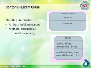 Contoh Diagram Class
Class Buku terdiri dari :
• Atribut : judul, pengarang
• Method : ambilJenis(),
ambilHalaman();
 
